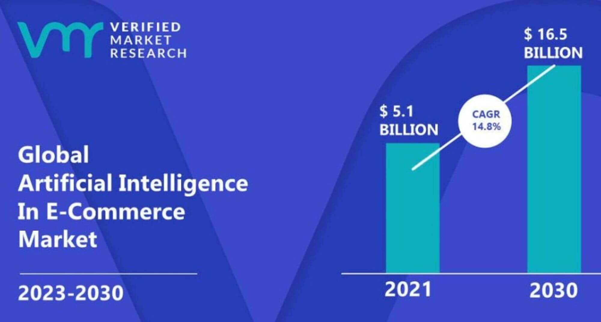 Inteligencia artificial en el tamaño del mercado del comercio electrónico