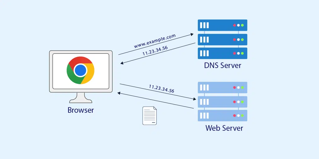 How Domain Name Works?