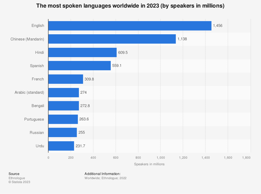 Die am häufigsten gesprochenen Sprachen weltweit – übersetzen Sie die französische Website ins Englische