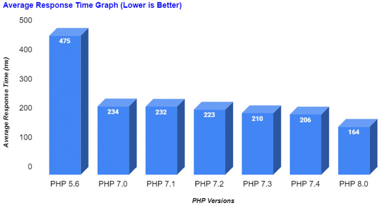 Comparación de velocidad de versiones de PHP