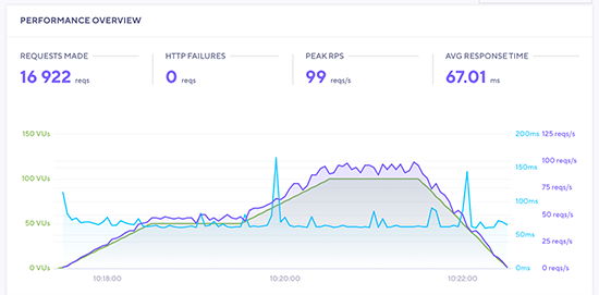 WP Engine stress test result