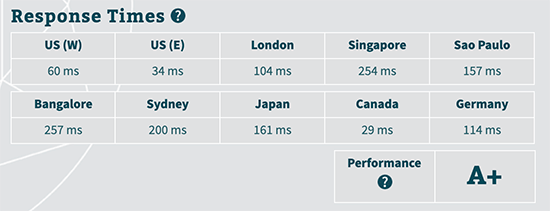 SiteGround server response time from multiple locations