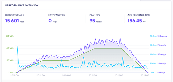 Bluehost stress test results