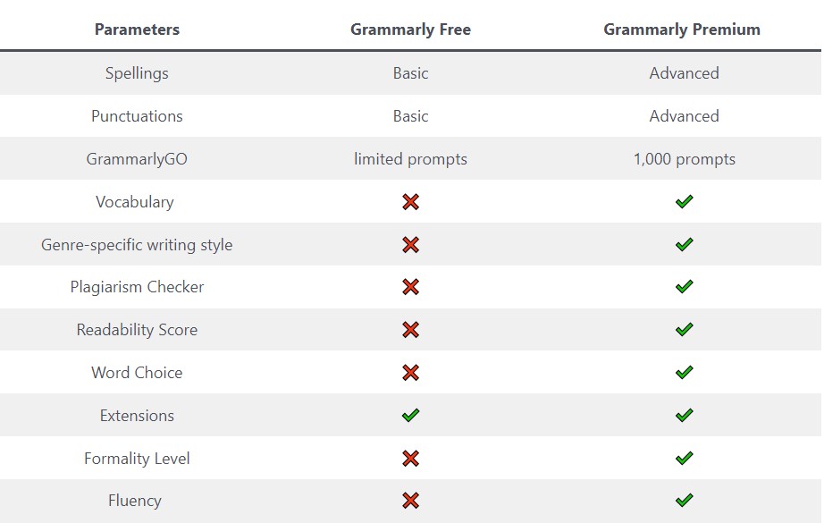 Gramaticalmente gratuito frente a Premium