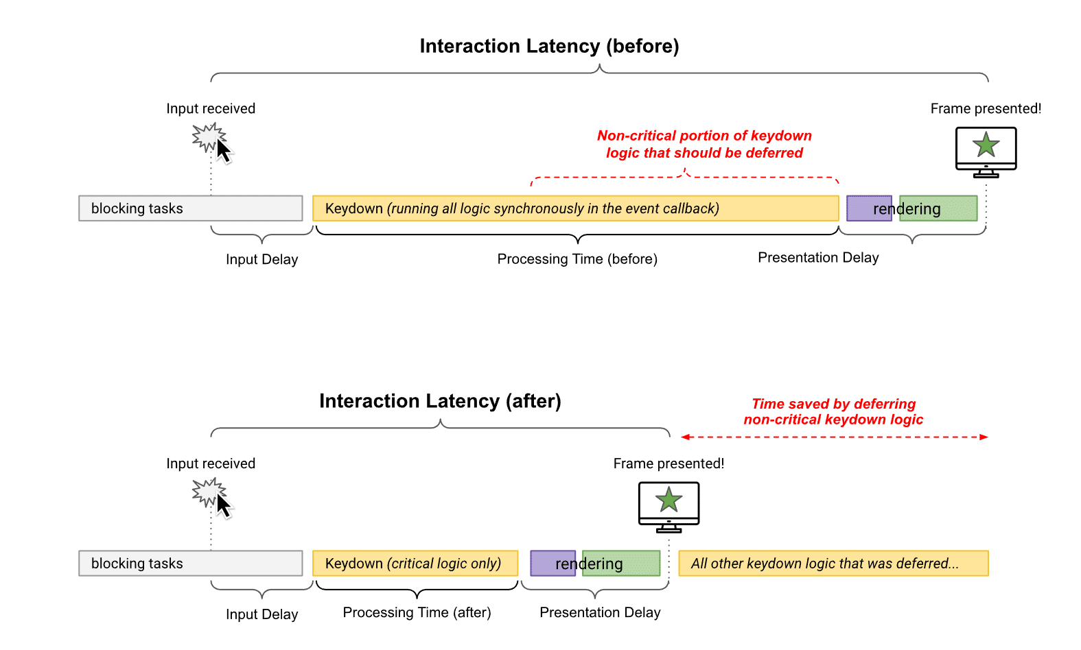 Optimierung der Interaktionslatenz (Quelle: Google)