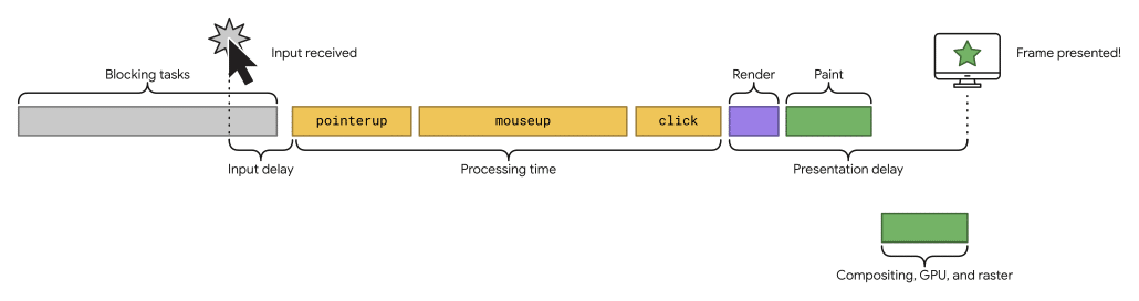 Ciclo di vita di una tipica interazione web (Fonte: Google)