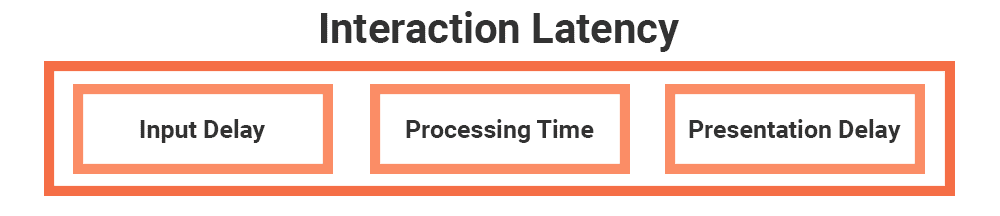 Trois phases de latence d'interaction