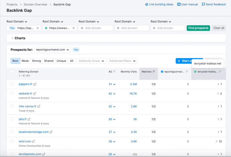 Perder los vínculos de retroceso de la competencia - Fuente: Semrush