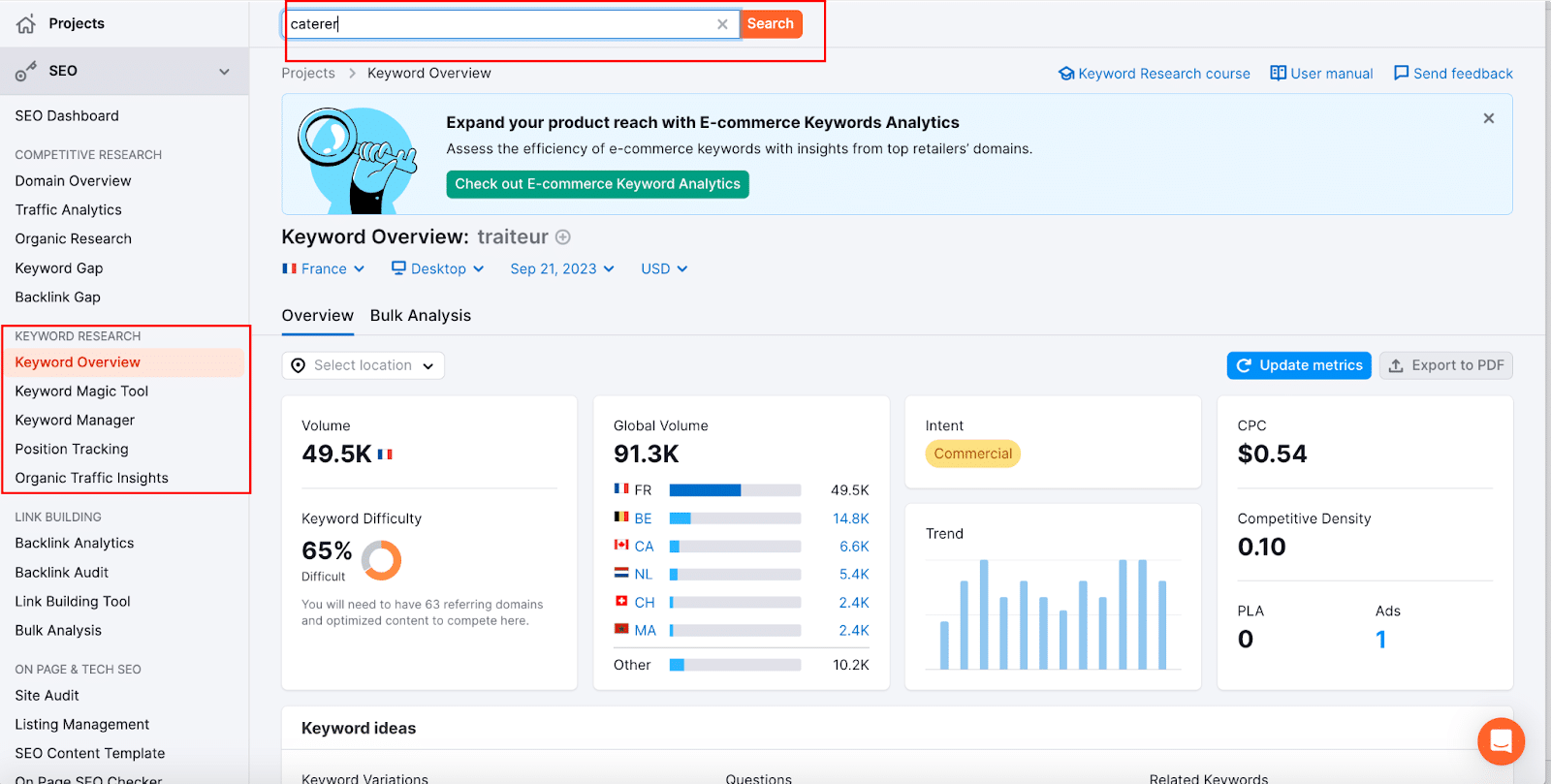 キーワードの概要 - 出典: Semrush