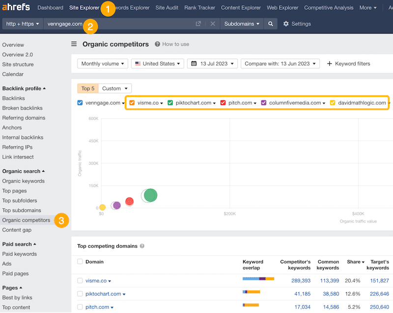 Scoprire chi sono i concorrenti SEO - Fonte: Ahrefs