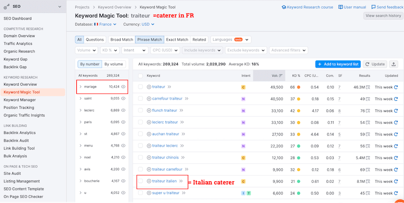 Ejemplo de investigación de palabras clave - Fuente: Semrush