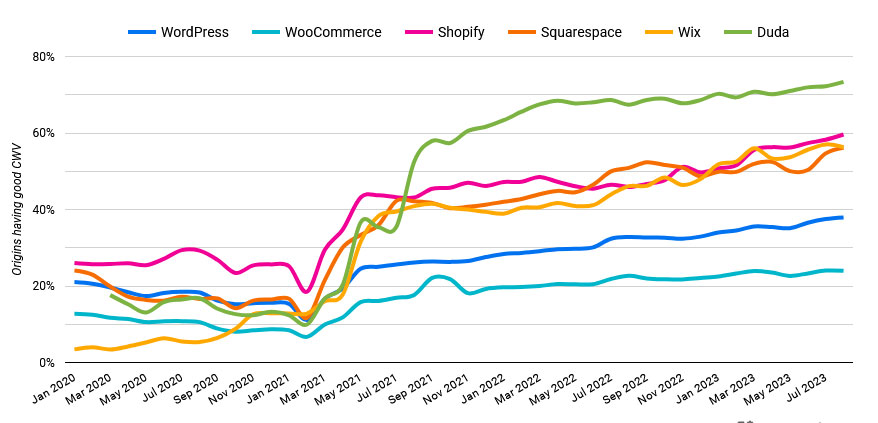 comparação do relatório core web vitals