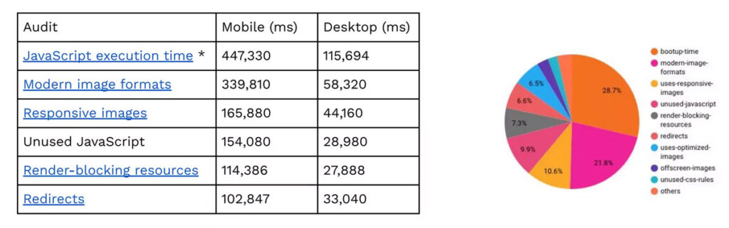 Principales problemas de rendimiento de WordPress.