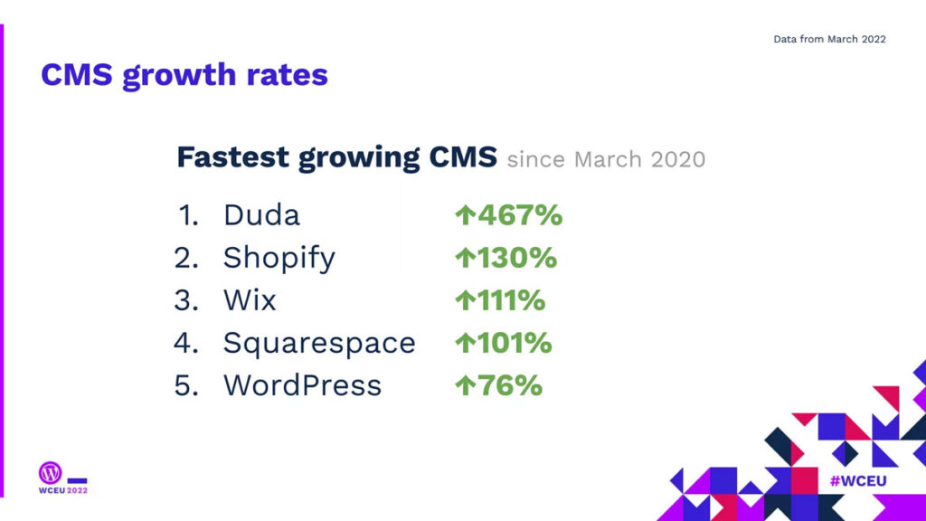 comparação de cms de crescimento mais rápido