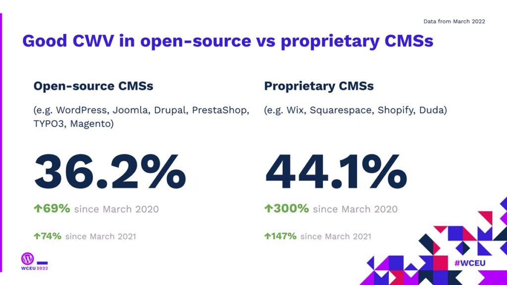 rendimiento de wordpress vs drupal joomla wix, etc.