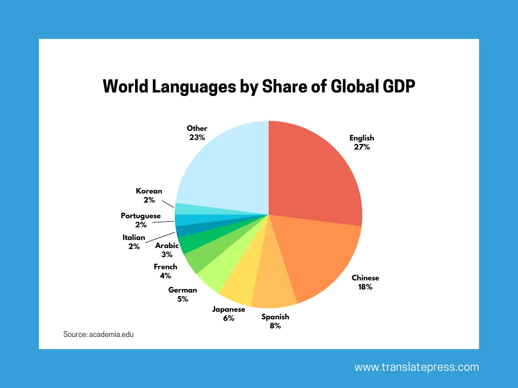 世界語言佔全球 GDP 的份額