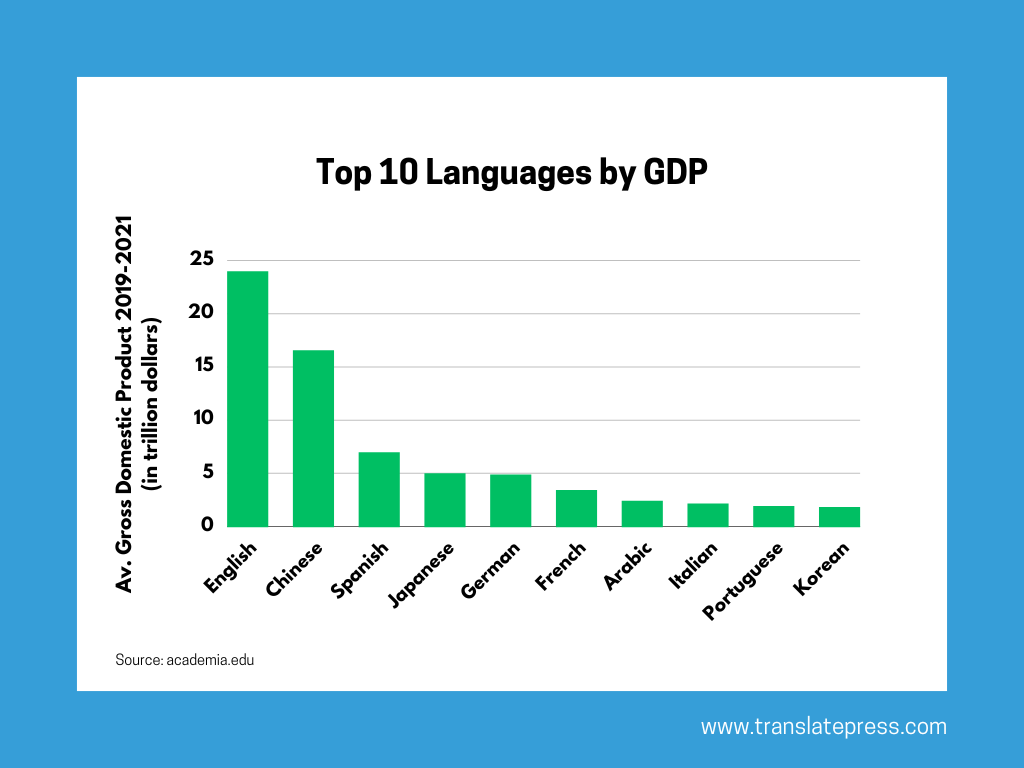 สิบภาษายอดนิยมโดย gdp