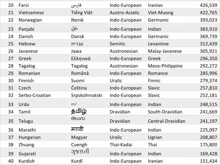 pays avec l'anglais comme langue officielle