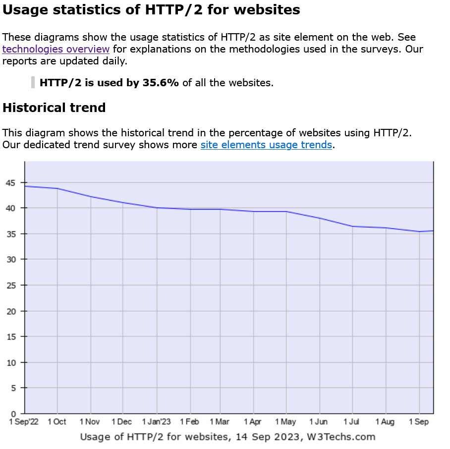 statistiques d'utilisation de w3techs pour http2