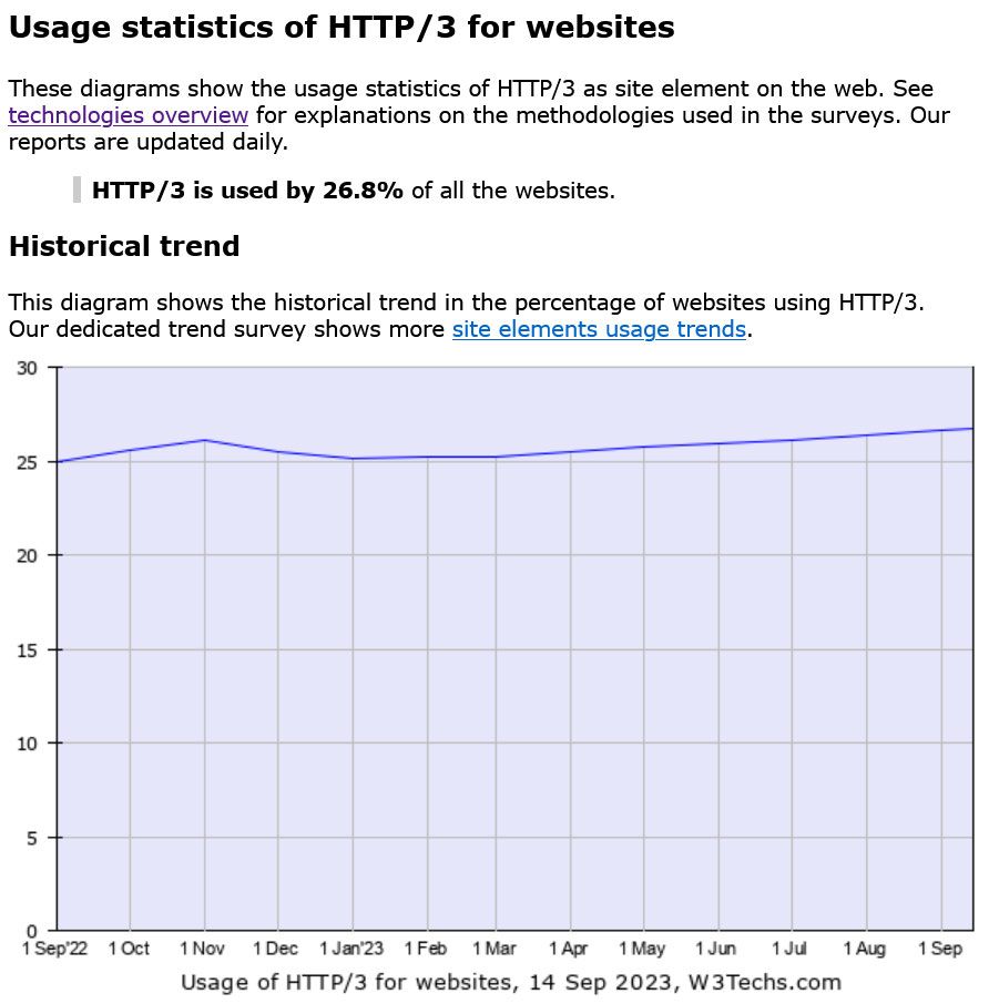 Estadísticas de uso de w3techs para http3