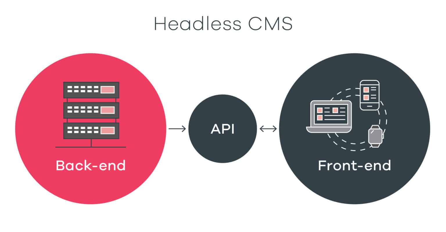 Headless Architecture