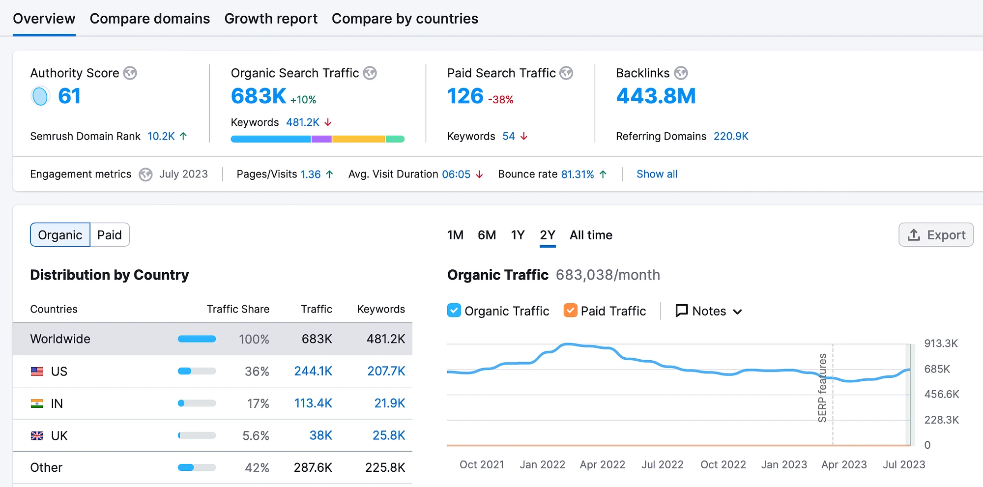 Comment acheter des domaines expirés avec du trafic en vérifiant les domaines dans SEMrush.