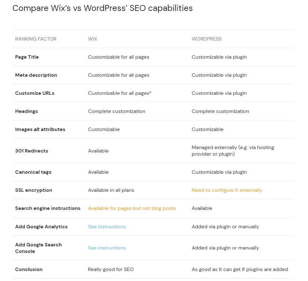 เปรียบเทียบความสามารถของ Wix กับ WordPress SEO