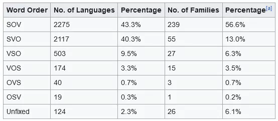 estrutura de sentença de ordem de palavras compartilha em idiomas