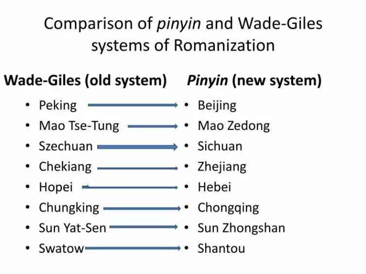 ピンイン vs ウェイド ジャイルズ中国語のローマ字表記の例