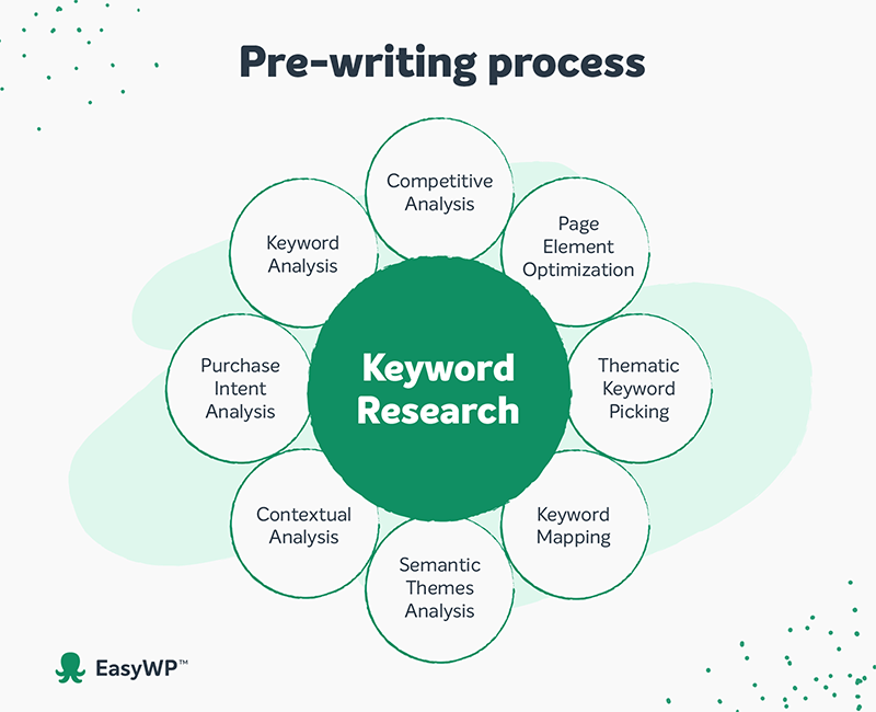 Un graphique à bulles pour le processus de pré-écriture