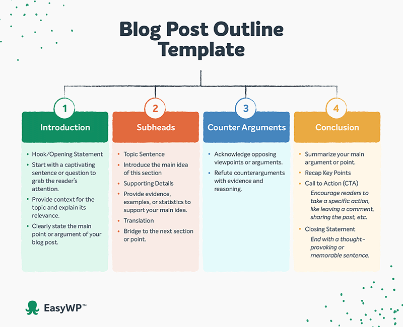 Infografis templat kerangka postingan blog