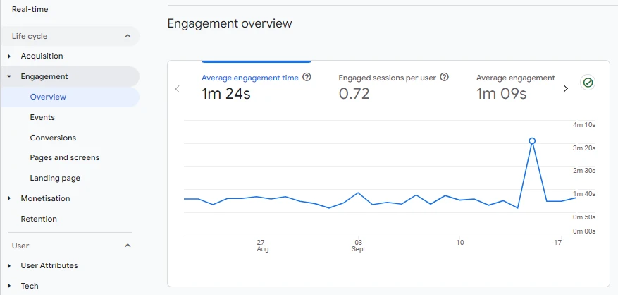 Engagement-Metriken in Google Analytics, die ein wesentlicher Bestandteil eines UX-Site-Audits sind.