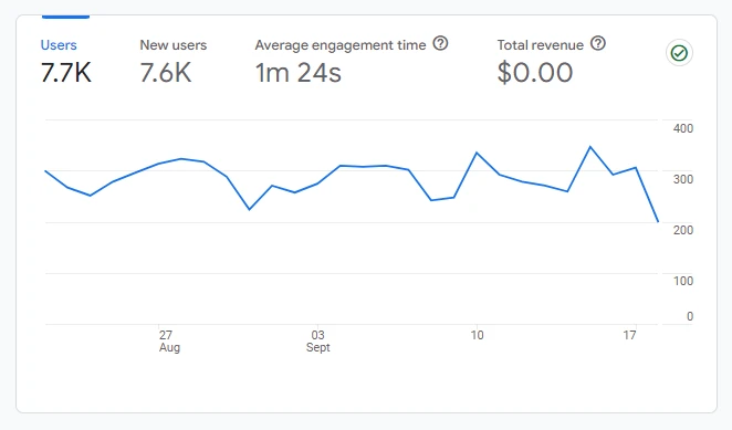 Google Analytics'teki ortalama etkileşim süresi.