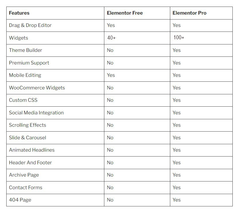 Tabel de comparație Elementor Free vs Pro