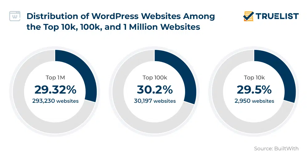 Infografica sulla distribuzione dei siti Web WordPress