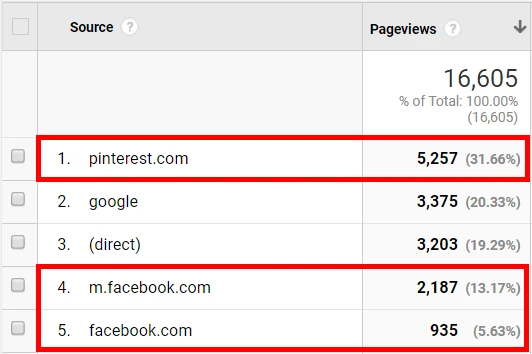 Lalu lintas Pinterest dan Facebook