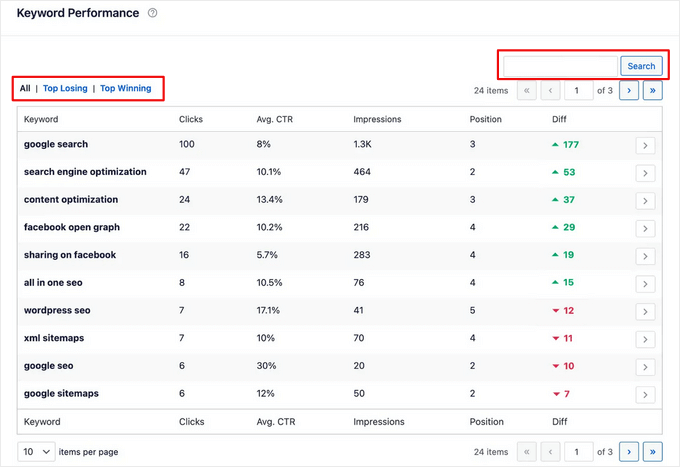 Keyword performance table