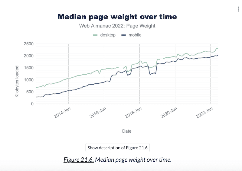 Poids médian de la page - Source : Web Almanac