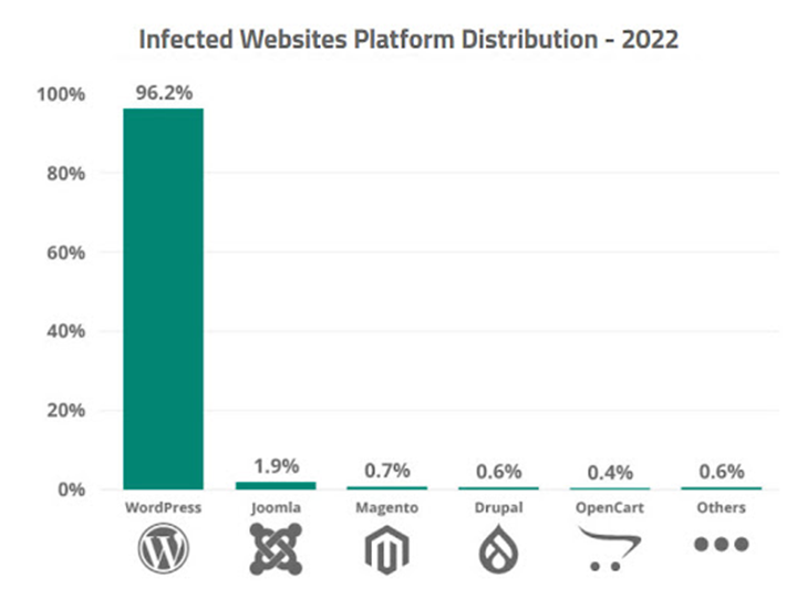 7 個 WordPress 安全迷思：徹底破滅與揭穿：2022 年受感染網站平台分佈