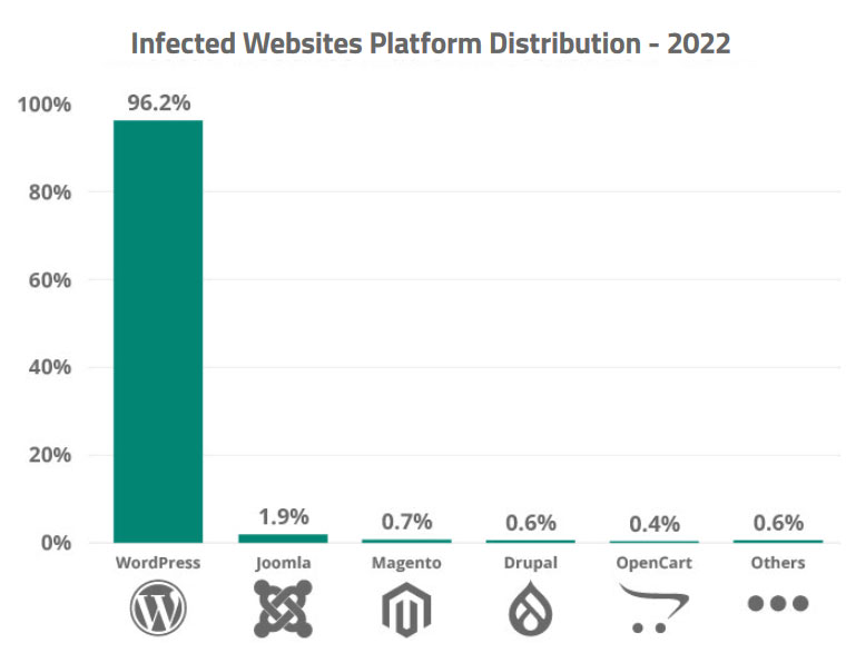 Statistik Keamanan WordPress: Seberapa Amankah WordPress Sebenarnya? Distribusi Platform Situs Web yang Terinfeksi - 2022