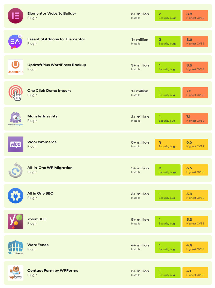 WordPress-Sicherheitsstatistik: Wie sicher ist WordPress wirklich?