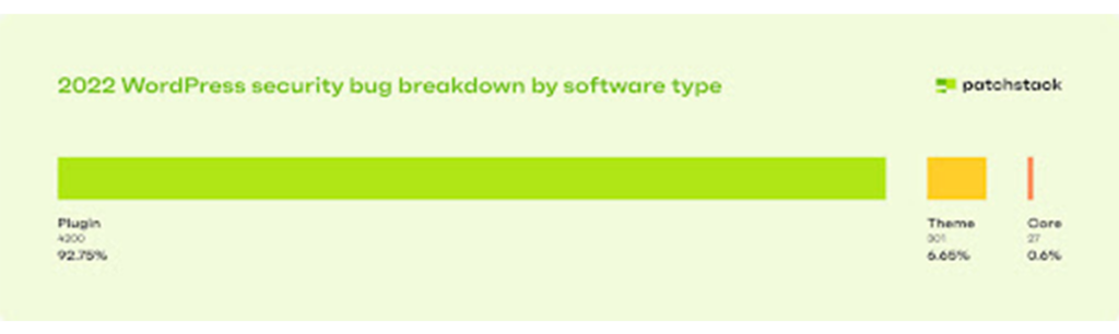 Statistik Keamanan WordPress: Seberapa Amankah WordPress Sebenarnya? Kerusakan bug keamanan.