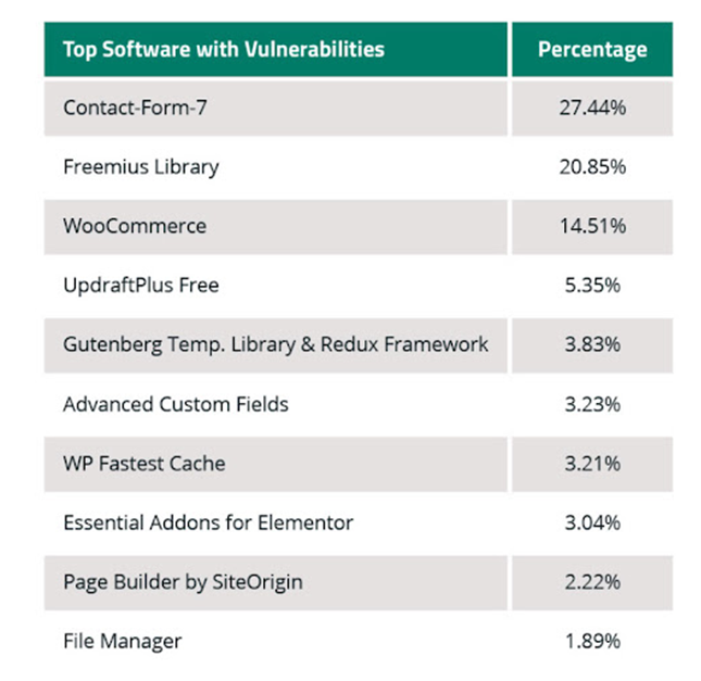 WordPress-Sicherheitsstatistik: Wie sicher ist WordPress wirklich? Top-Software mit Schwachstellen.