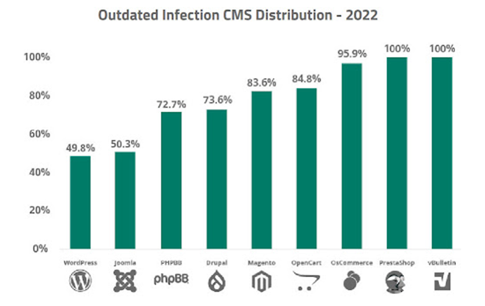 WordPress 安全統計：WordPress 到底有多安全？過時的感染 CMS 分發 - 2022 年。