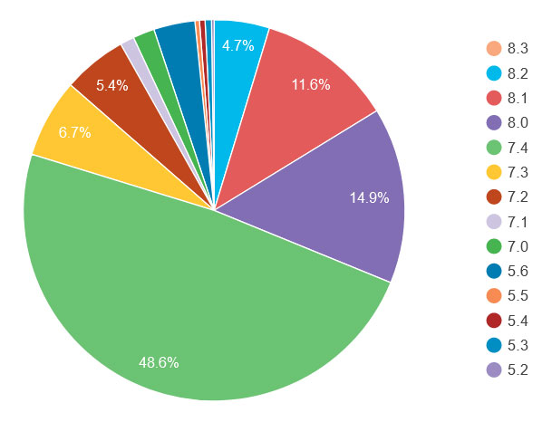 WordPress-Sicherheitsstatistik: Wie sicher ist WordPress wirklich? PHP-Version.