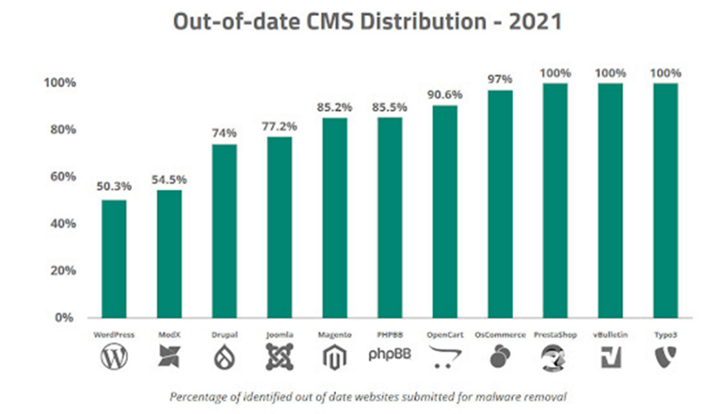 WordPress Güvenlik İstatistikleri: WordPress Gerçekten Ne Kadar Güvenli? Güncelliğini yitirmiş CMS Dağıtımı - 2021.