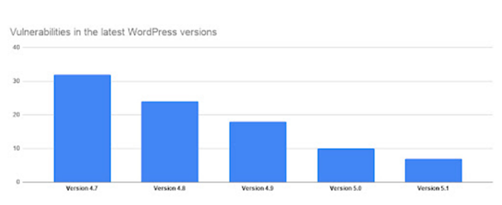 Estatísticas de segurança do WordPress: quão seguro é o WordPress realmente? Vulnerabilidades nas versões mais recentes do WordPress.