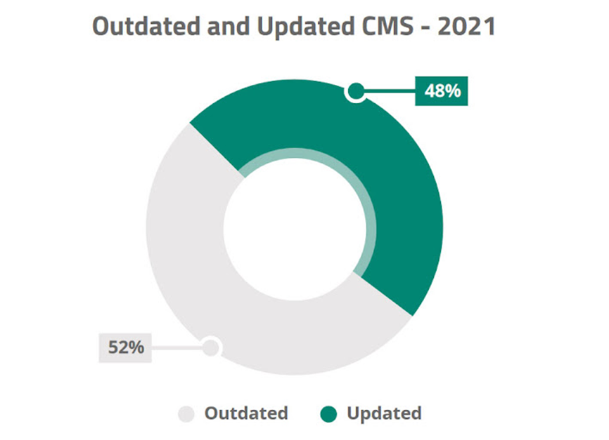 WordPress 安全統計：WordPress 到底有多安全？過時和更新的 CMS - 2021。