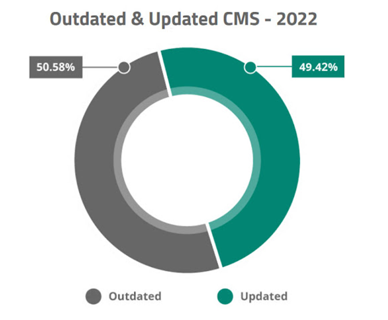 WordPress 安全统计：WordPress 到底有多安全？过时和更新的 CMS - 2022