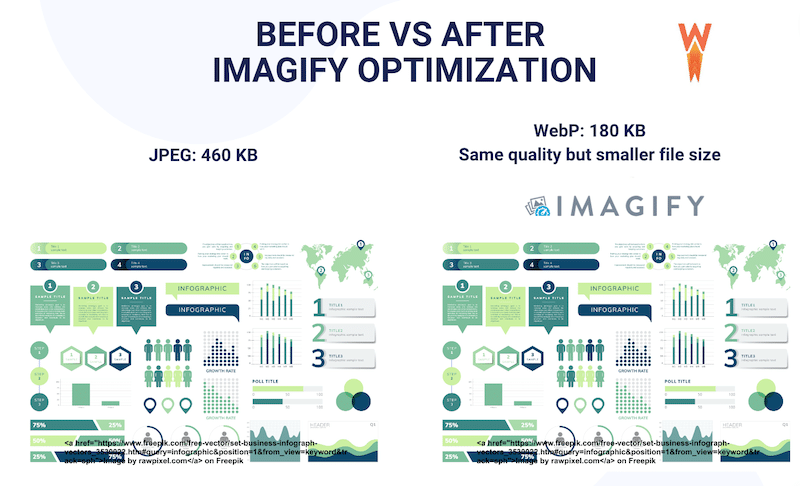 Tamanho de arquivo menor, mas qualidade inalterada com Imagify - Fonte: Imagify